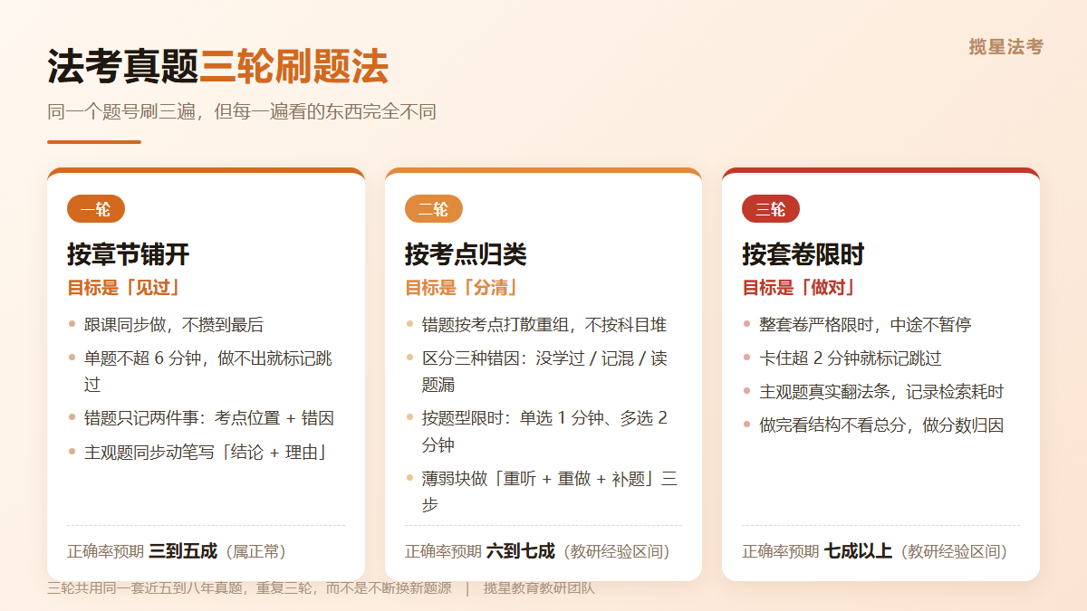 揽星法考 - 法考真题三轮刷题法示意图,一轮按科目章节铺开、二轮按考点归类、三轮按套卷限时,各轮正确率预期分别为三到五成、六到七成、七成以上